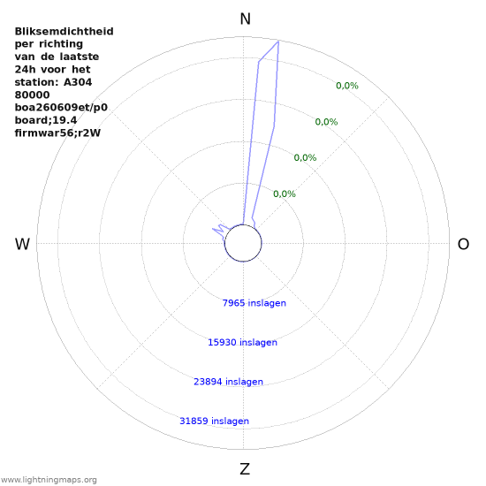 Grafieken: Bliksemdichtheid per richting