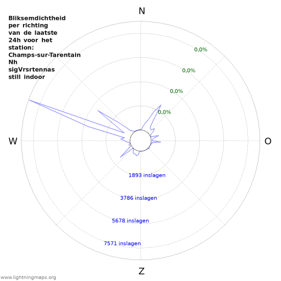 Grafieken: Bliksemdichtheid per richting