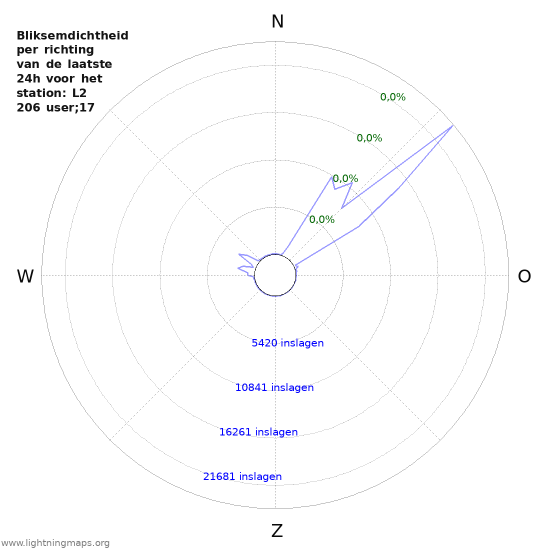 Grafieken: Bliksemdichtheid per richting