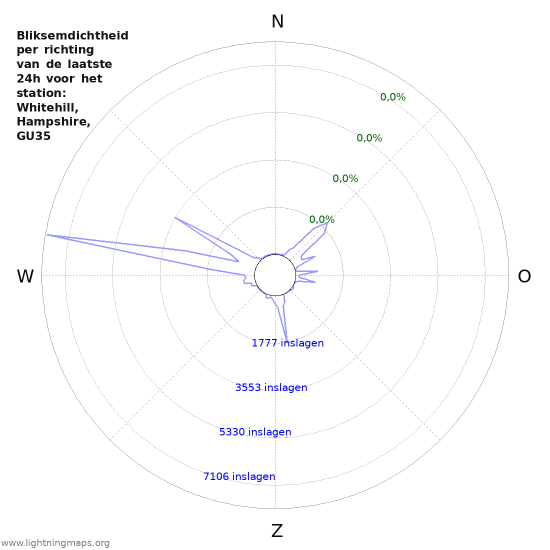 Grafieken: Bliksemdichtheid per richting
