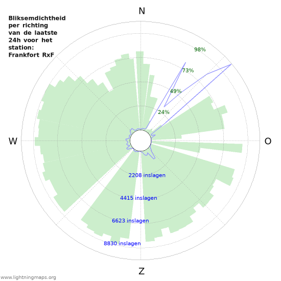 Grafieken: Bliksemdichtheid per richting