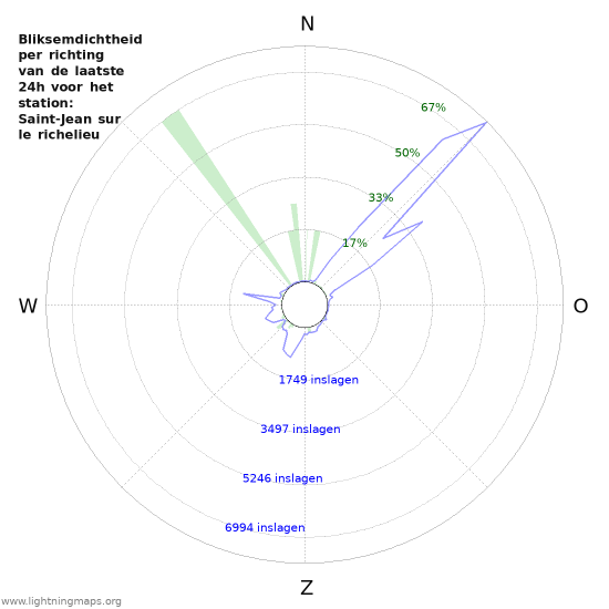 Grafieken: Bliksemdichtheid per richting
