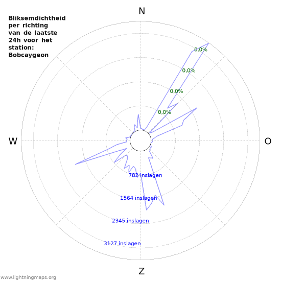 Grafieken: Bliksemdichtheid per richting