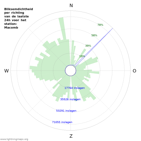 Grafieken: Bliksemdichtheid per richting