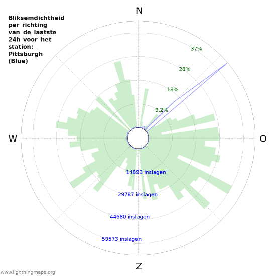 Grafieken: Bliksemdichtheid per richting