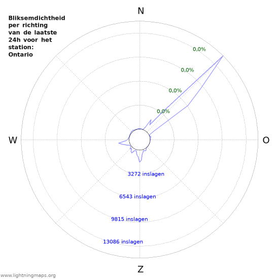 Grafieken: Bliksemdichtheid per richting
