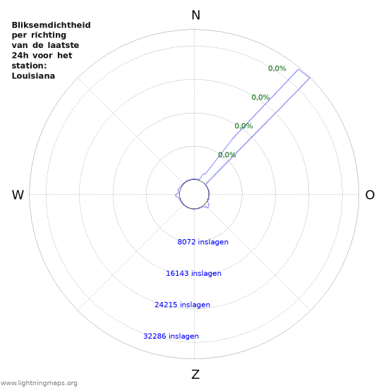 Grafieken: Bliksemdichtheid per richting