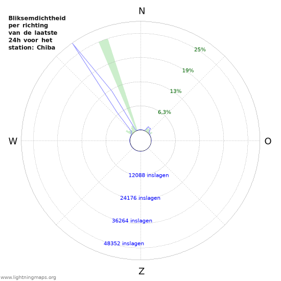 Grafieken: Bliksemdichtheid per richting