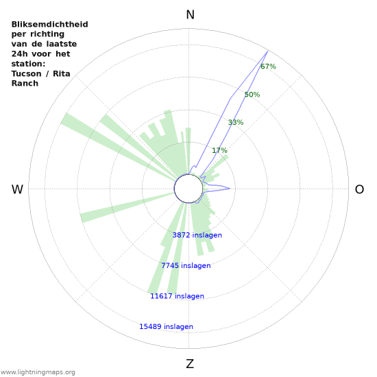 Grafieken: Bliksemdichtheid per richting