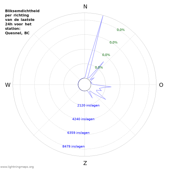 Grafieken: Bliksemdichtheid per richting