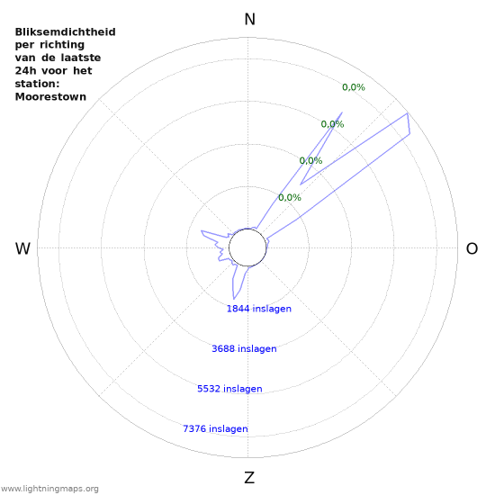 Grafieken: Bliksemdichtheid per richting