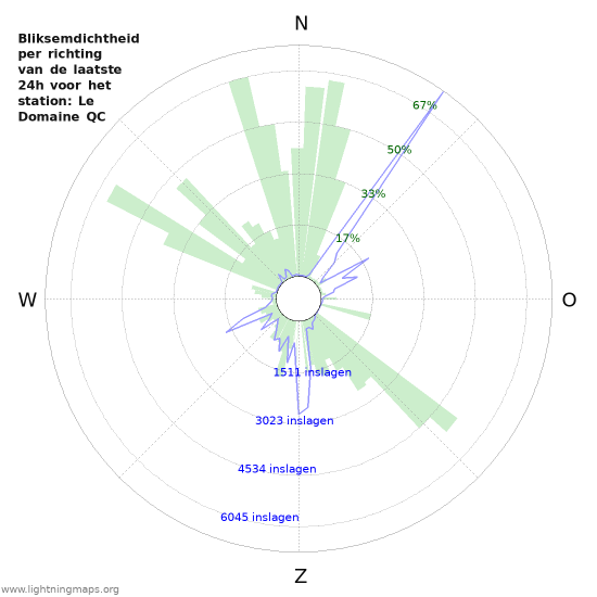 Grafieken: Bliksemdichtheid per richting