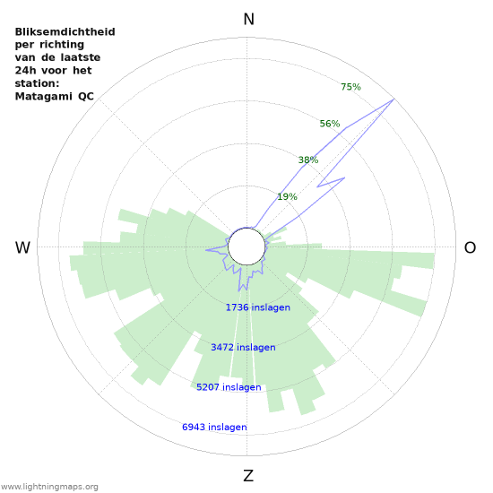 Grafieken: Bliksemdichtheid per richting
