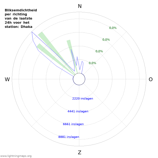 Grafieken: Bliksemdichtheid per richting