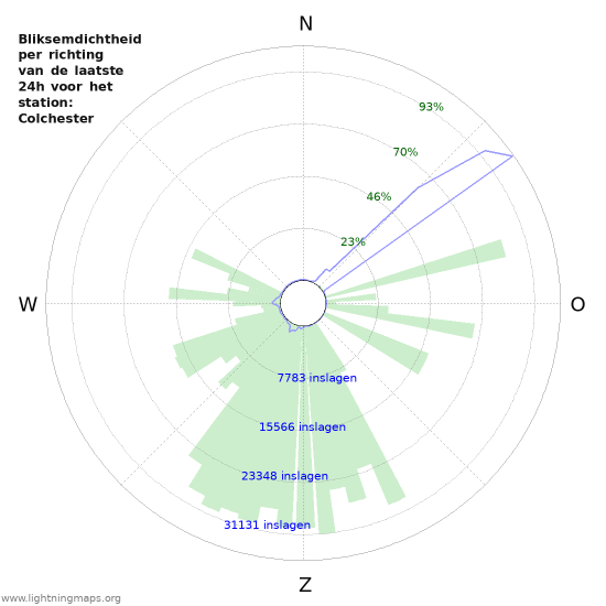 Grafieken: Bliksemdichtheid per richting