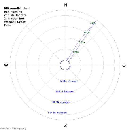 Grafieken: Bliksemdichtheid per richting