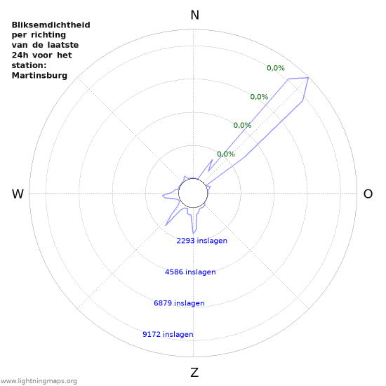 Grafieken: Bliksemdichtheid per richting
