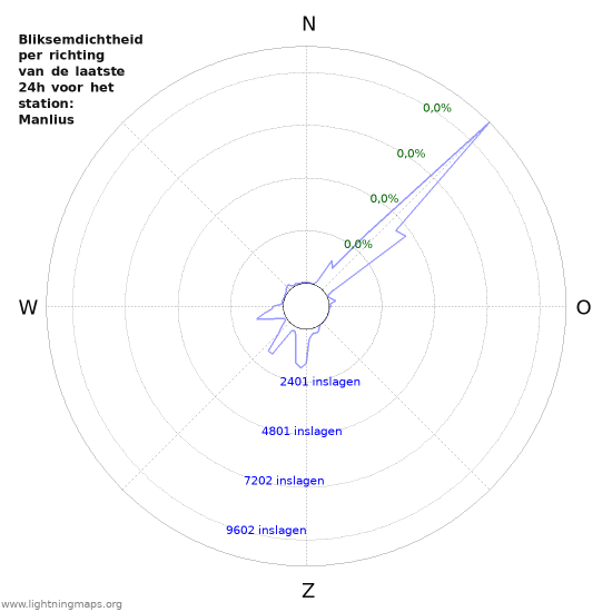 Grafieken: Bliksemdichtheid per richting