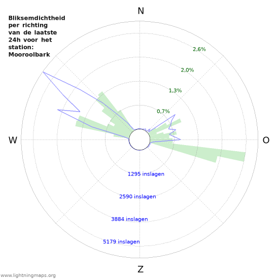 Grafieken: Bliksemdichtheid per richting