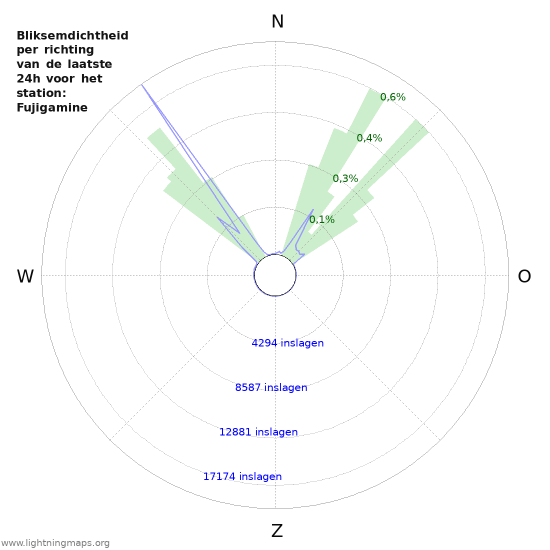 Grafieken: Bliksemdichtheid per richting