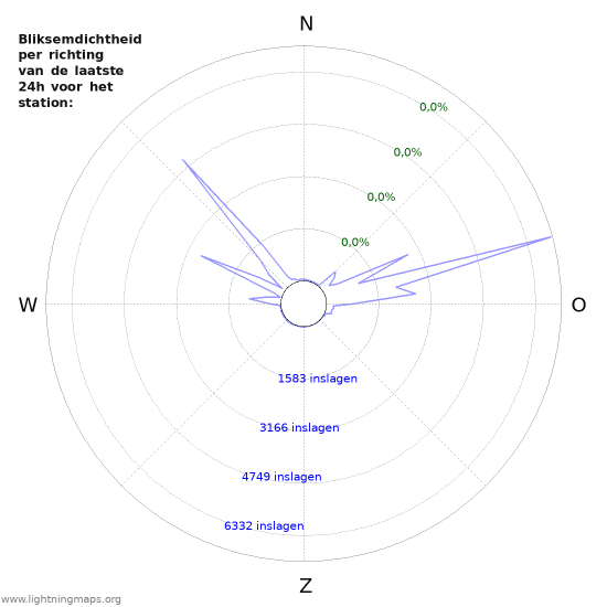 Grafieken: Bliksemdichtheid per richting