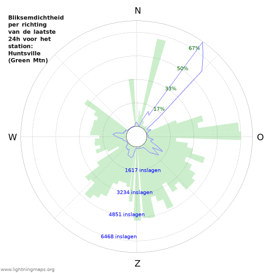 Grafieken: Bliksemdichtheid per richting