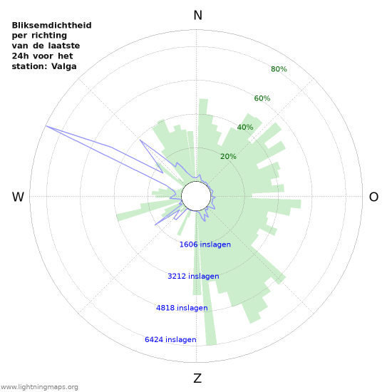 Grafieken: Bliksemdichtheid per richting