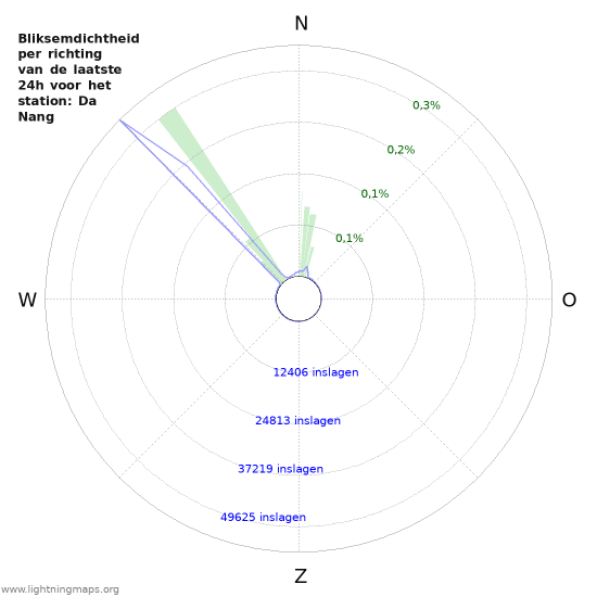 Grafieken: Bliksemdichtheid per richting