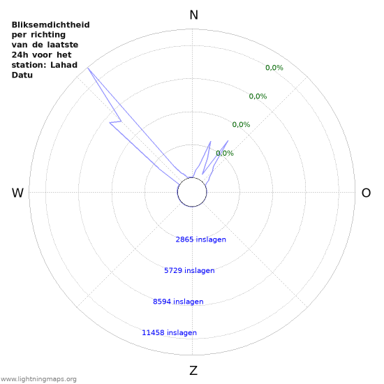 Grafieken: Bliksemdichtheid per richting