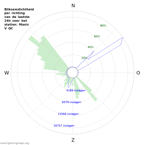 Grafieken: Bliksemdichtheid per richting