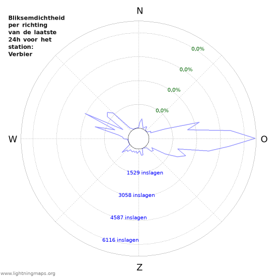 Grafieken: Bliksemdichtheid per richting