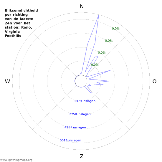 Grafieken: Bliksemdichtheid per richting