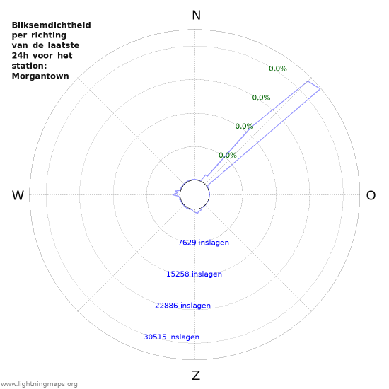 Grafieken: Bliksemdichtheid per richting