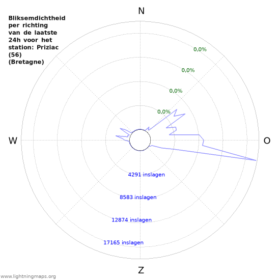 Grafieken: Bliksemdichtheid per richting