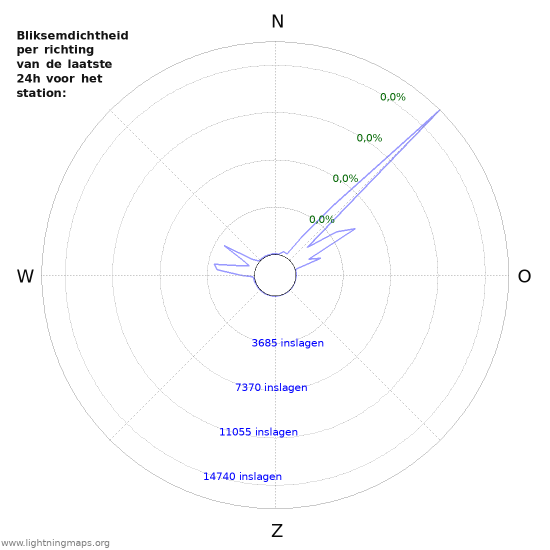 Grafieken: Bliksemdichtheid per richting
