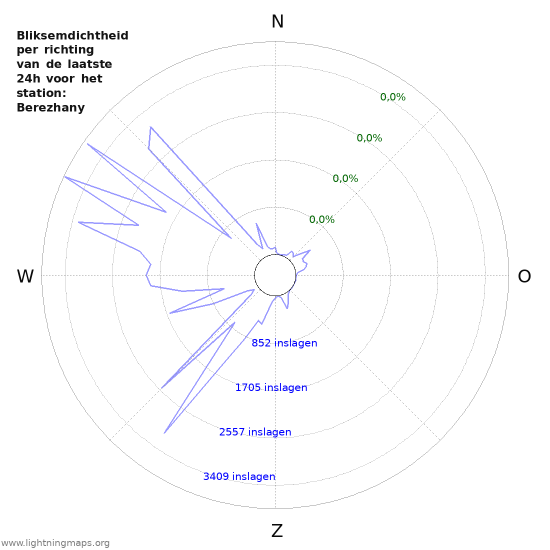 Grafieken: Bliksemdichtheid per richting