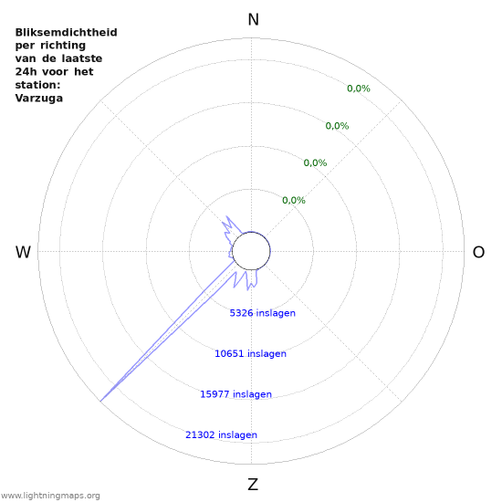 Grafieken: Bliksemdichtheid per richting