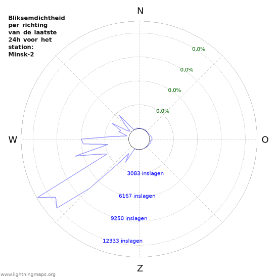 Grafieken: Bliksemdichtheid per richting