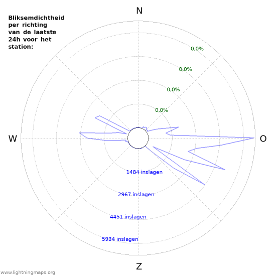 Grafieken: Bliksemdichtheid per richting
