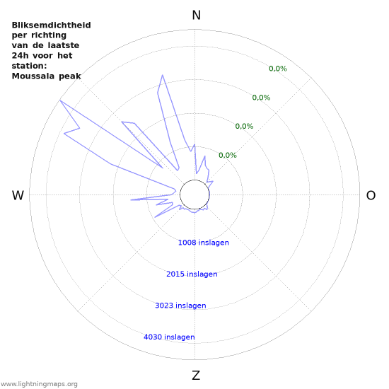 Grafieken: Bliksemdichtheid per richting
