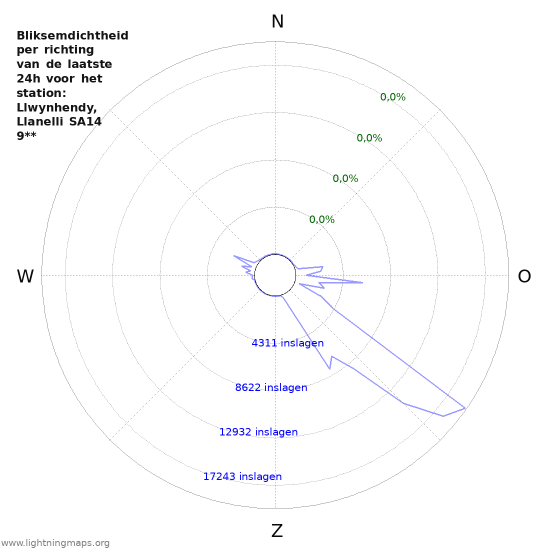 Grafieken: Bliksemdichtheid per richting