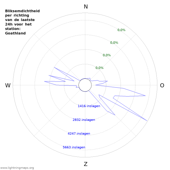 Grafieken: Bliksemdichtheid per richting