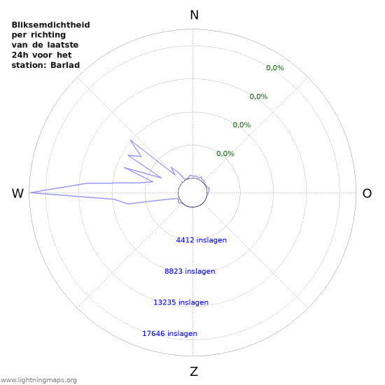 Grafieken: Bliksemdichtheid per richting