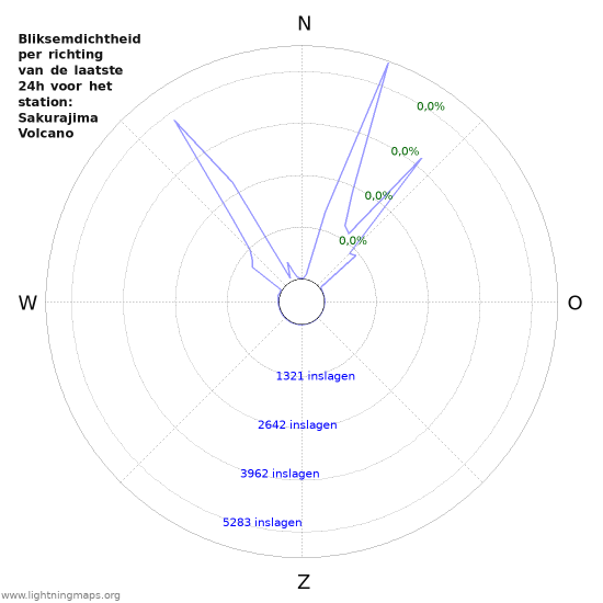 Grafieken: Bliksemdichtheid per richting