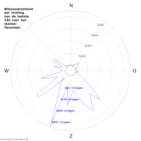 Grafieken: Bliksemdichtheid per richting