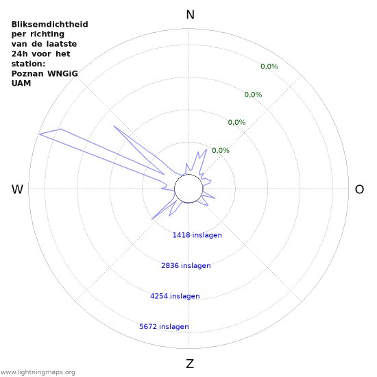 Grafieken: Bliksemdichtheid per richting