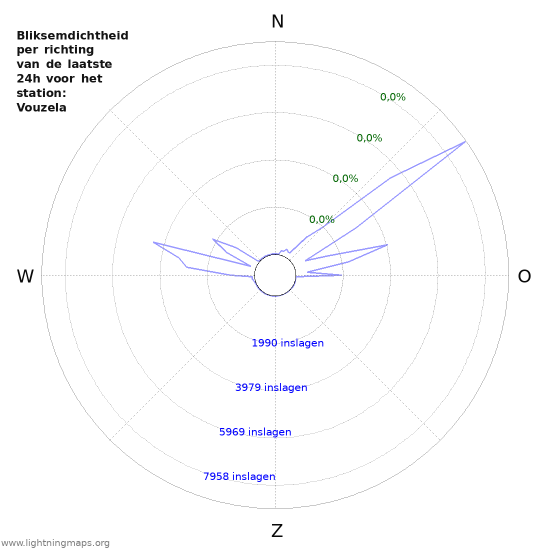 Grafieken: Bliksemdichtheid per richting