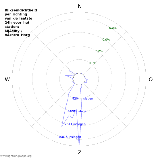 Grafieken: Bliksemdichtheid per richting