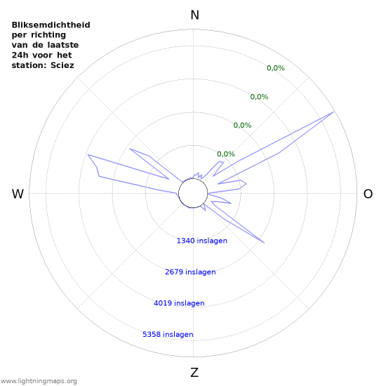 Grafieken: Bliksemdichtheid per richting