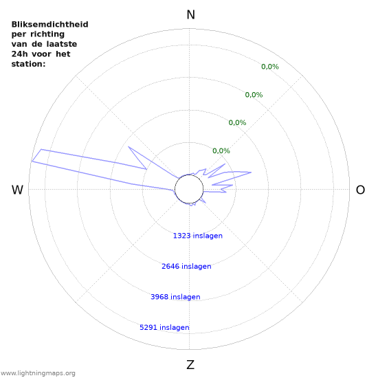 Grafieken: Bliksemdichtheid per richting